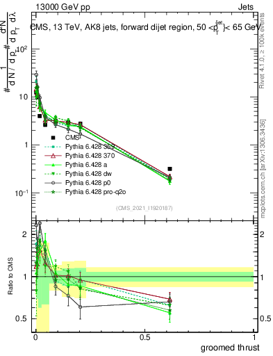 Plot of j.thrust.g in 13000 GeV pp collisions