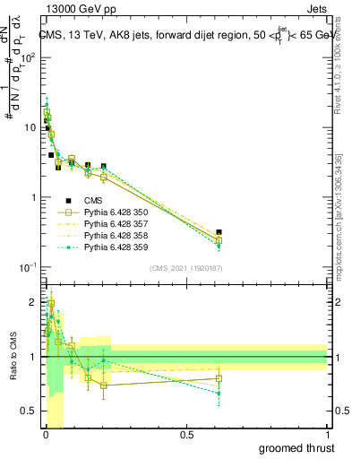 Plot of j.thrust.g in 13000 GeV pp collisions
