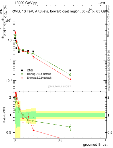 Plot of j.thrust.g in 13000 GeV pp collisions
