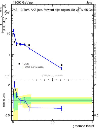 Plot of j.thrust.g in 13000 GeV pp collisions