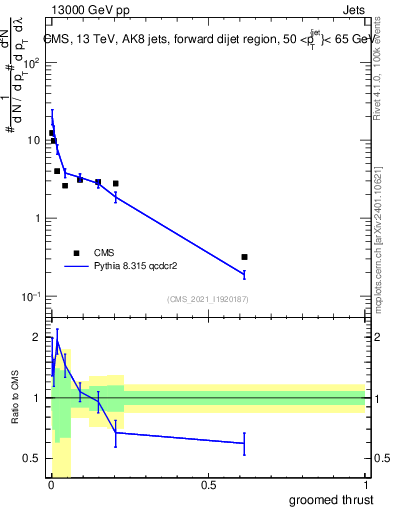Plot of j.thrust.g in 13000 GeV pp collisions