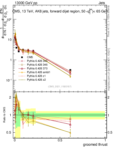 Plot of j.thrust.g in 13000 GeV pp collisions