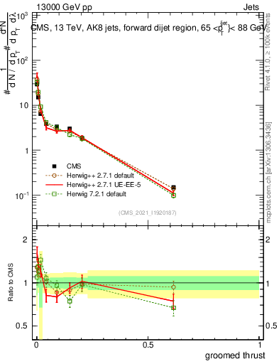 Plot of j.thrust.g in 13000 GeV pp collisions