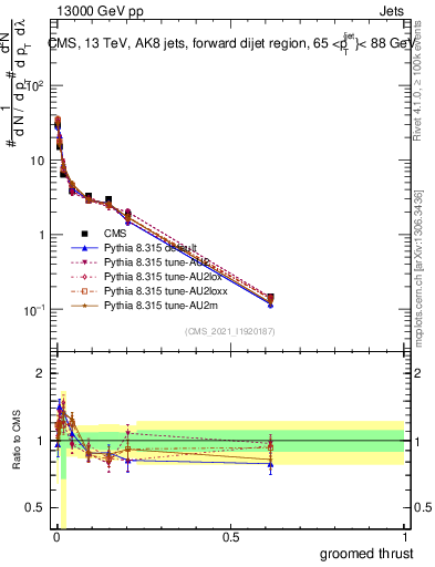 Plot of j.thrust.g in 13000 GeV pp collisions