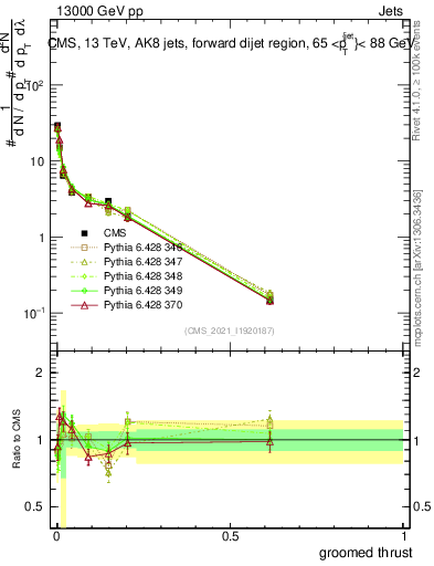 Plot of j.thrust.g in 13000 GeV pp collisions