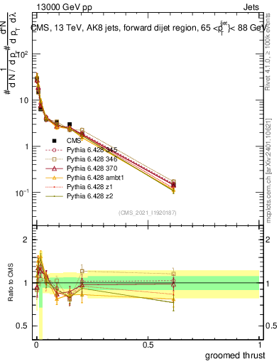 Plot of j.thrust.g in 13000 GeV pp collisions
