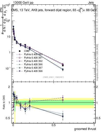 Plot of j.thrust.g in 13000 GeV pp collisions