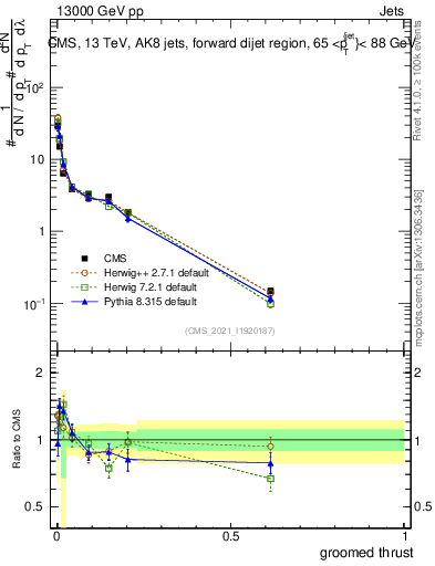 Plot of j.thrust.g in 13000 GeV pp collisions