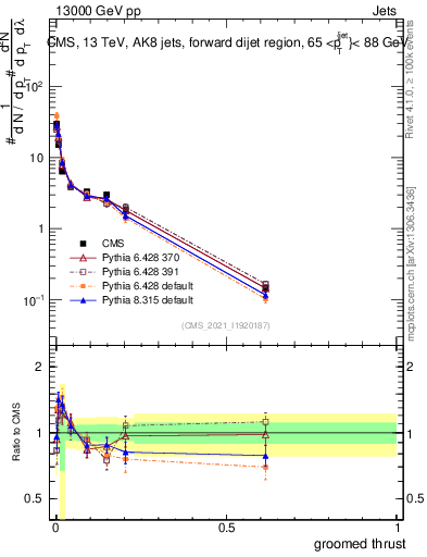 Plot of j.thrust.g in 13000 GeV pp collisions