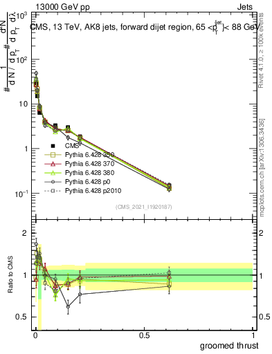 Plot of j.thrust.g in 13000 GeV pp collisions