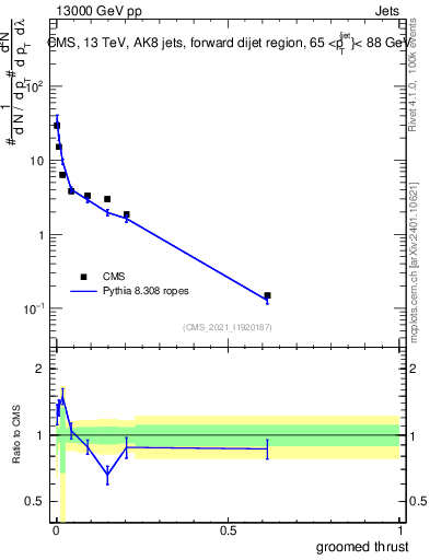 Plot of j.thrust.g in 13000 GeV pp collisions