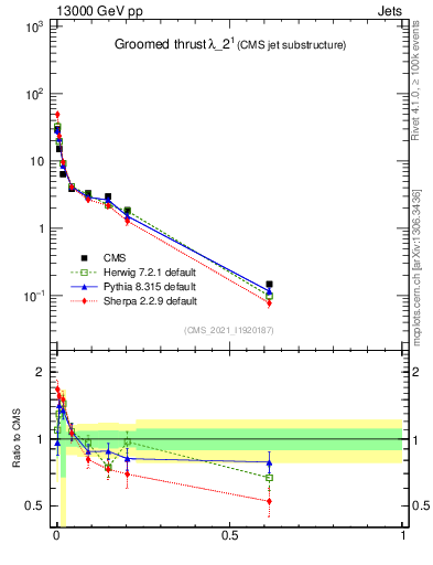 Plot of j.thrust.g in 13000 GeV pp collisions