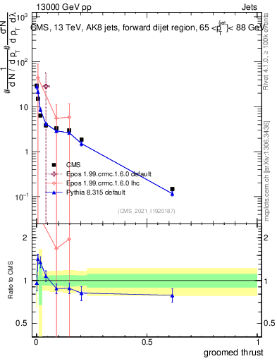 Plot of j.thrust.g in 13000 GeV pp collisions