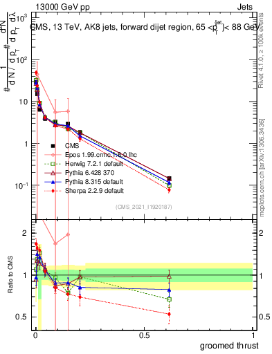 Plot of j.thrust.g in 13000 GeV pp collisions