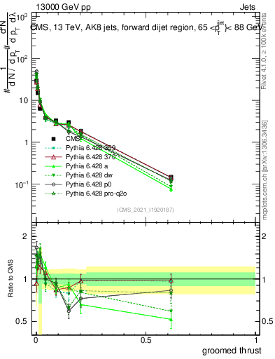 Plot of j.thrust.g in 13000 GeV pp collisions