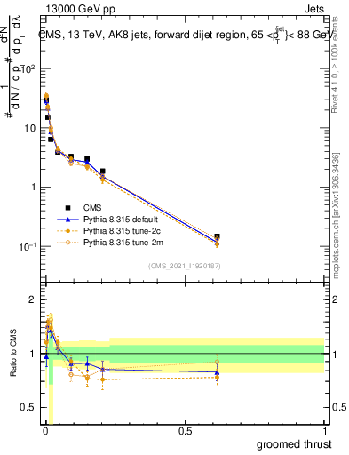 Plot of j.thrust.g in 13000 GeV pp collisions