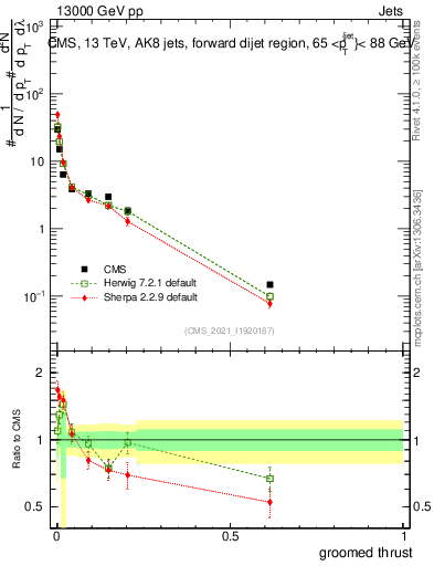 Plot of j.thrust.g in 13000 GeV pp collisions