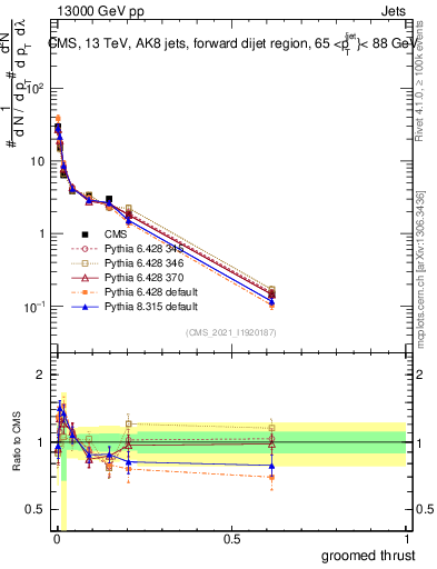 Plot of j.thrust.g in 13000 GeV pp collisions