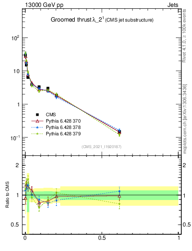 Plot of j.thrust.g in 13000 GeV pp collisions