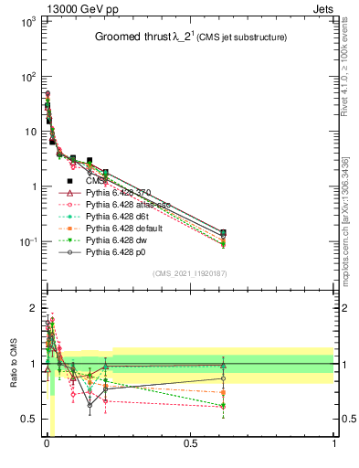 Plot of j.thrust.g in 13000 GeV pp collisions