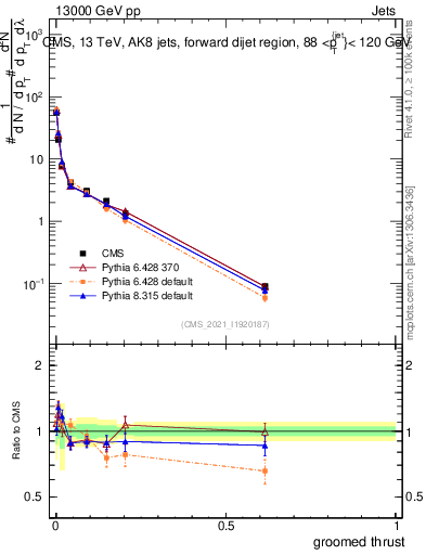 Plot of j.thrust.g in 13000 GeV pp collisions