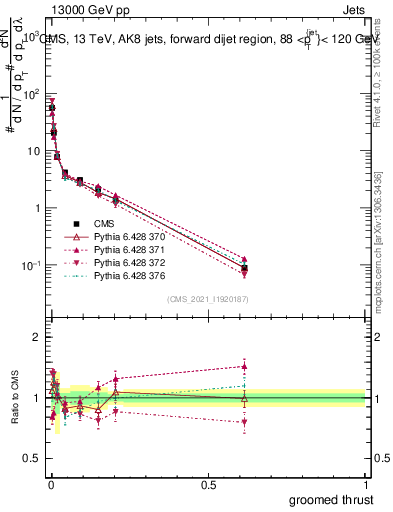 Plot of j.thrust.g in 13000 GeV pp collisions