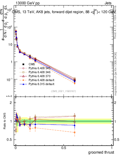 Plot of j.thrust.g in 13000 GeV pp collisions