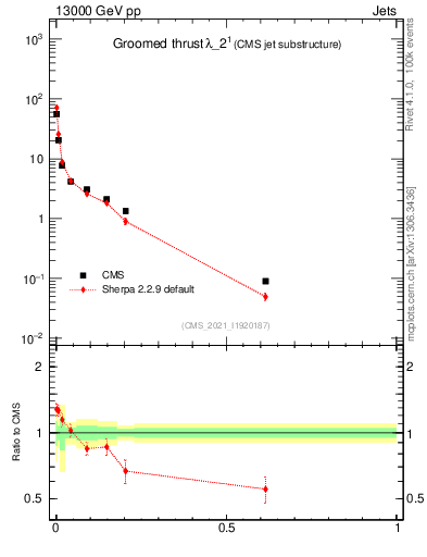 Plot of j.thrust.g in 13000 GeV pp collisions