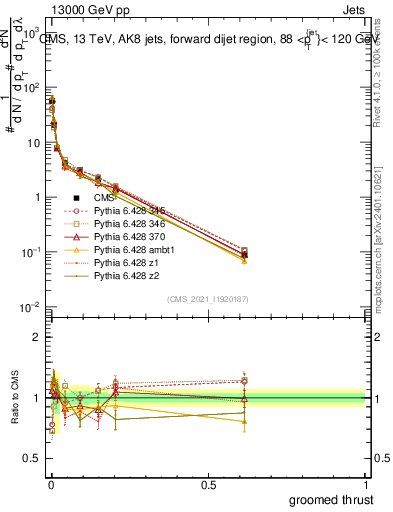 Plot of j.thrust.g in 13000 GeV pp collisions