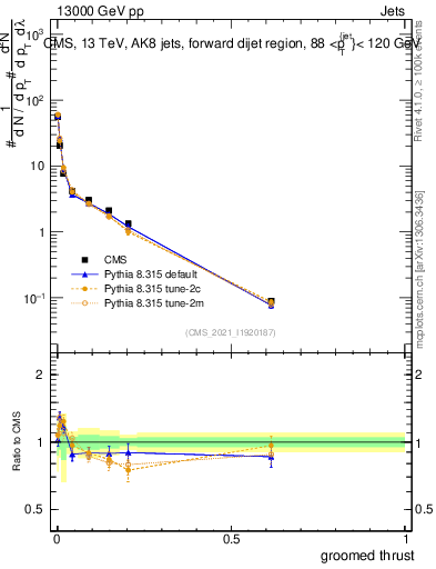 Plot of j.thrust.g in 13000 GeV pp collisions