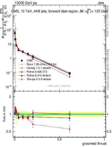 Plot of j.thrust.g in 13000 GeV pp collisions