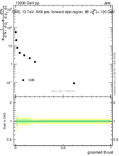 Plot of j.thrust.g in 13000 GeV pp collisions