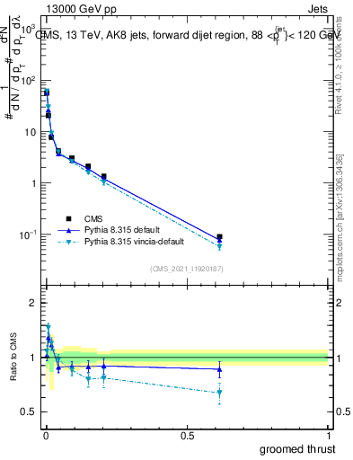 Plot of j.thrust.g in 13000 GeV pp collisions