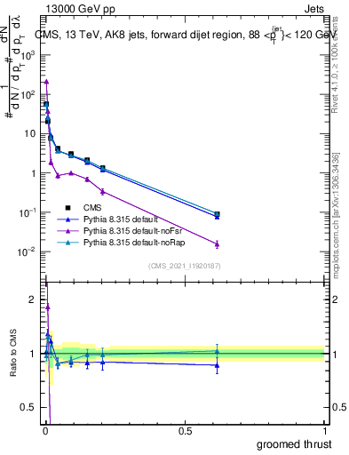 Plot of j.thrust.g in 13000 GeV pp collisions