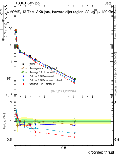 Plot of j.thrust.g in 13000 GeV pp collisions