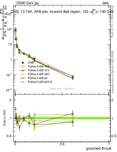 Plot of j.thrust.g in 13000 GeV pp collisions