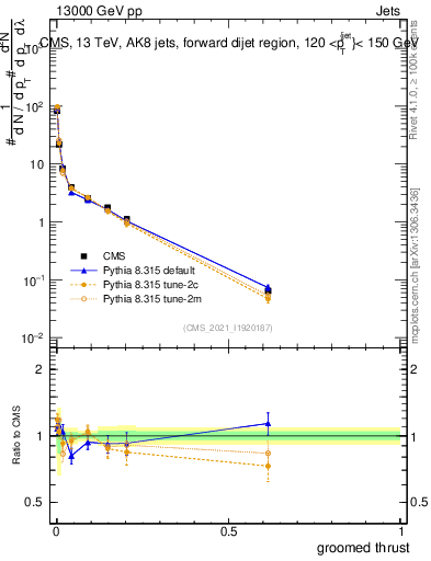 Plot of j.thrust.g in 13000 GeV pp collisions