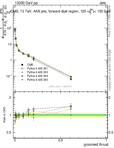 Plot of j.thrust.g in 13000 GeV pp collisions