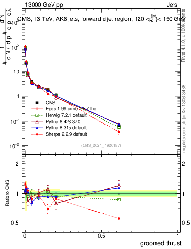 Plot of j.thrust.g in 13000 GeV pp collisions