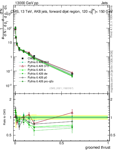 Plot of j.thrust.g in 13000 GeV pp collisions