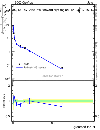 Plot of j.thrust.g in 13000 GeV pp collisions