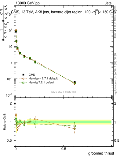 Plot of j.thrust.g in 13000 GeV pp collisions