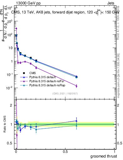 Plot of j.thrust.g in 13000 GeV pp collisions