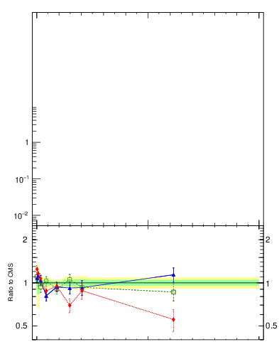 Plot of j.thrust.g in 13000 GeV pp collisions