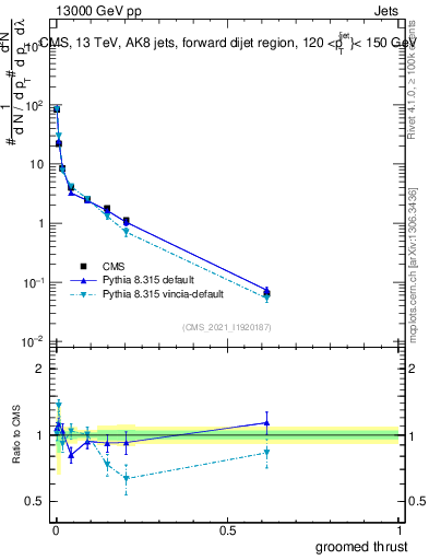 Plot of j.thrust.g in 13000 GeV pp collisions