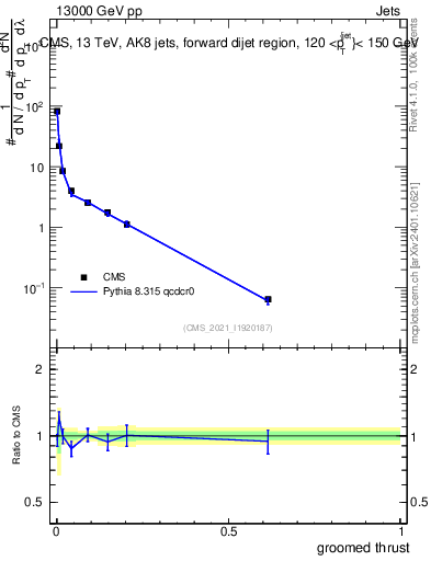 Plot of j.thrust.g in 13000 GeV pp collisions