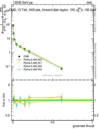 Plot of j.thrust.g in 13000 GeV pp collisions