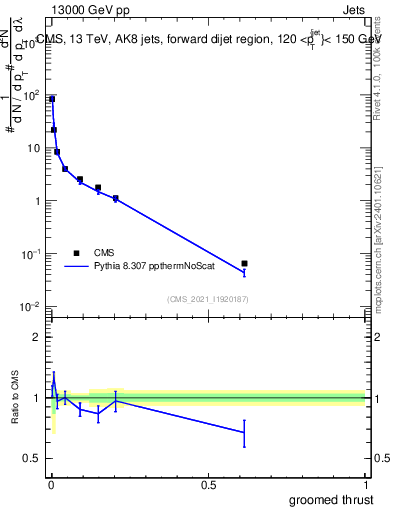 Plot of j.thrust.g in 13000 GeV pp collisions