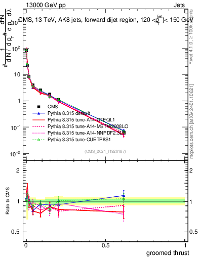Plot of j.thrust.g in 13000 GeV pp collisions