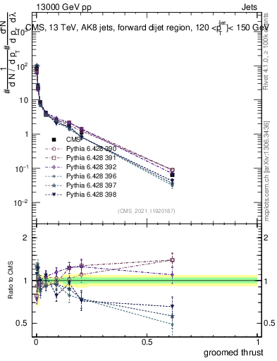 Plot of j.thrust.g in 13000 GeV pp collisions